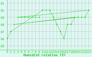 Courbe de l'humidit relative pour Zeebrugge