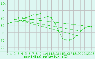 Courbe de l'humidit relative pour Fains-Veel (55)