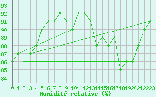 Courbe de l'humidit relative pour Dieppe (76)