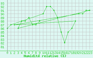 Courbe de l'humidit relative pour Meyrueis