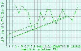 Courbe de l'humidit relative pour Spa - La Sauvenire (Be)