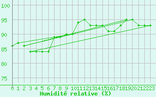 Courbe de l'humidit relative pour Landser (68)
