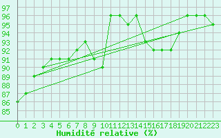 Courbe de l'humidit relative pour Plymouth (UK)