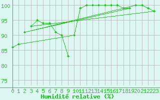 Courbe de l'humidit relative pour Wasserkuppe