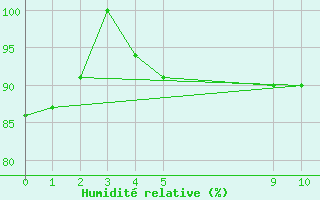 Courbe de l'humidit relative pour Macau
