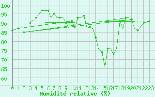 Courbe de l'humidit relative pour Farnborough