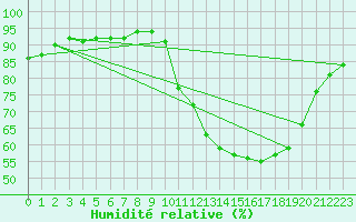 Courbe de l'humidit relative pour Saint-Nazaire (44)