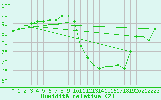 Courbe de l'humidit relative pour Perpignan (66)