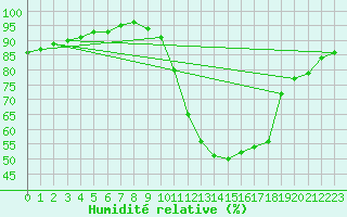 Courbe de l'humidit relative pour Recoubeau (26)