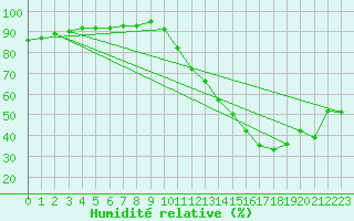 Courbe de l'humidit relative pour La Poblachuela (Esp)