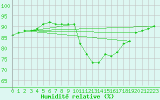 Courbe de l'humidit relative pour Weiden