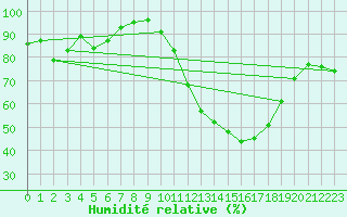 Courbe de l'humidit relative pour Valleroy (54)