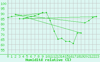Courbe de l'humidit relative pour Saint-Igneuc (22)