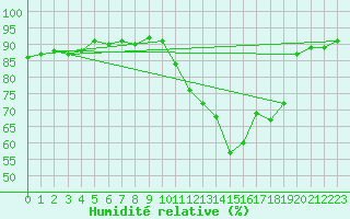 Courbe de l'humidit relative pour Bourges (18)