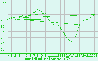 Courbe de l'humidit relative pour Sallles d'Aude (11)