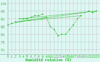 Courbe de l'humidit relative pour Chlons-en-Champagne (51)