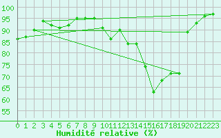 Courbe de l'humidit relative pour Guret Saint-Laurent (23)
