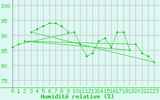 Courbe de l'humidit relative pour Cabauw Tower