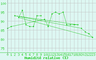 Courbe de l'humidit relative pour Croisette (62)