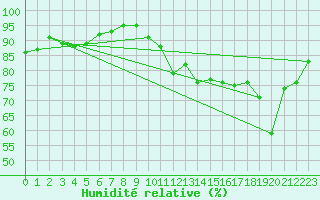 Courbe de l'humidit relative pour Amiens - Dury (80)