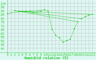 Courbe de l'humidit relative pour Pertuis - Grand Cros (84)