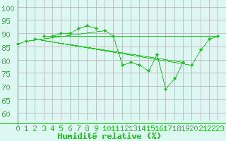 Courbe de l'humidit relative pour Nostang (56)