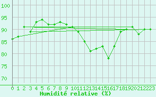 Courbe de l'humidit relative pour Nowy Sacz