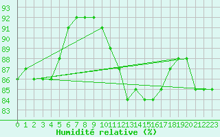 Courbe de l'humidit relative pour Paris - Montsouris (75)