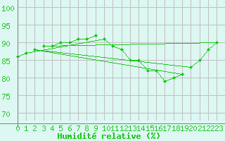 Courbe de l'humidit relative pour Pointe de Chassiron (17)