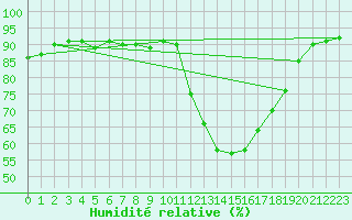 Courbe de l'humidit relative pour Pau (64)