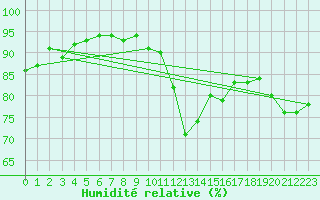 Courbe de l'humidit relative pour Capel Curig