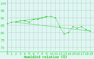 Courbe de l'humidit relative pour Crozon (29)