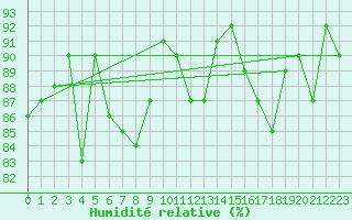 Courbe de l'humidit relative pour Braganca