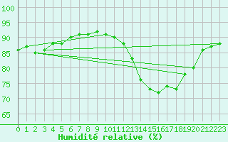 Courbe de l'humidit relative pour Auffargis (78)