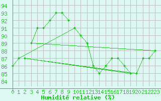 Courbe de l'humidit relative pour Avila - La Colilla (Esp)