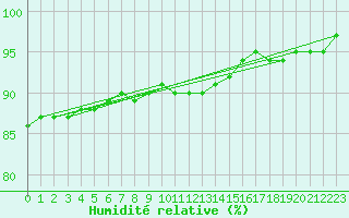 Courbe de l'humidit relative pour Roches Point