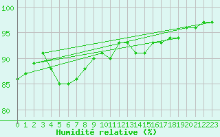 Courbe de l'humidit relative pour Muirancourt (60)