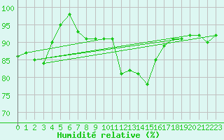 Courbe de l'humidit relative pour Poitiers (86)