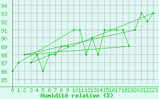 Courbe de l'humidit relative pour Bingley