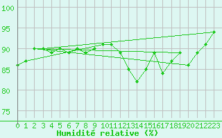 Courbe de l'humidit relative pour Ronnskar