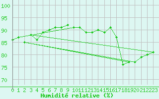 Courbe de l'humidit relative pour Turku Artukainen