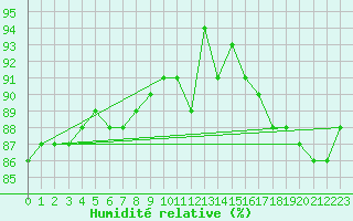 Courbe de l'humidit relative pour Leign-les-Bois (86)