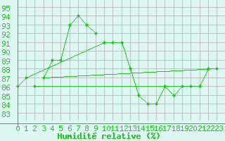 Courbe de l'humidit relative pour Lige Bierset (Be)