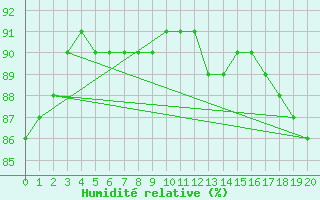 Courbe de l'humidit relative pour Cabo Busto