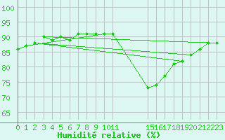 Courbe de l'humidit relative pour L'Huisserie (53)