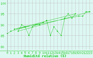 Courbe de l'humidit relative pour Evreux (27)