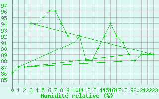 Courbe de l'humidit relative pour Kalmar Flygplats