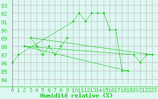 Courbe de l'humidit relative pour Leign-les-Bois (86)
