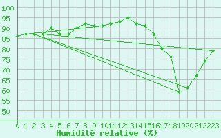 Courbe de l'humidit relative pour Saint-Igneuc (22)