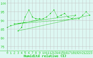 Courbe de l'humidit relative pour La Brvine (Sw)